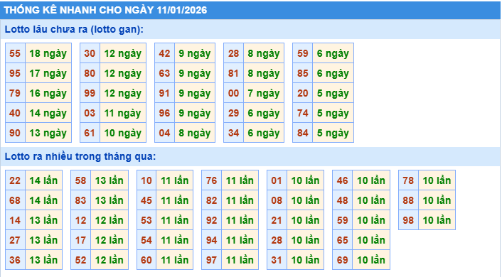 Thống kê tần suất lô gan MB ngày 11-1-2026