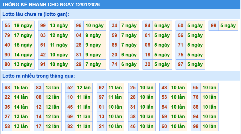 Thống kê tần suất lô gan MB ngày 12-1-2026