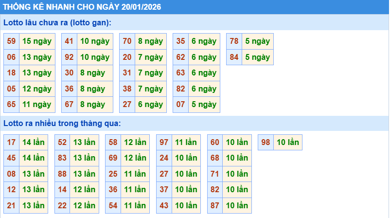 Thống kê tần suất lô gan MB ngày 20-1-2026