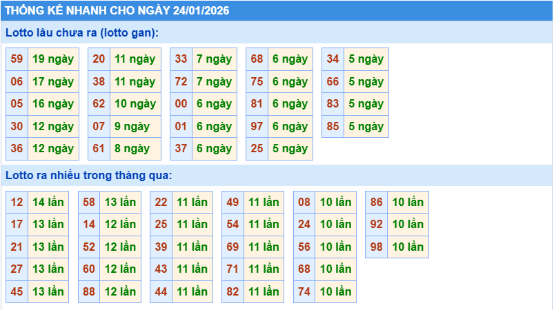 Thống kê tần suất lô gan MB ngày 24-1-2026