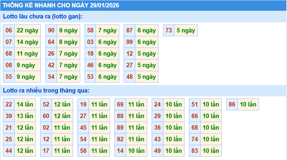 Thống kê tần suất lô gan MB ngày 29-1-2026