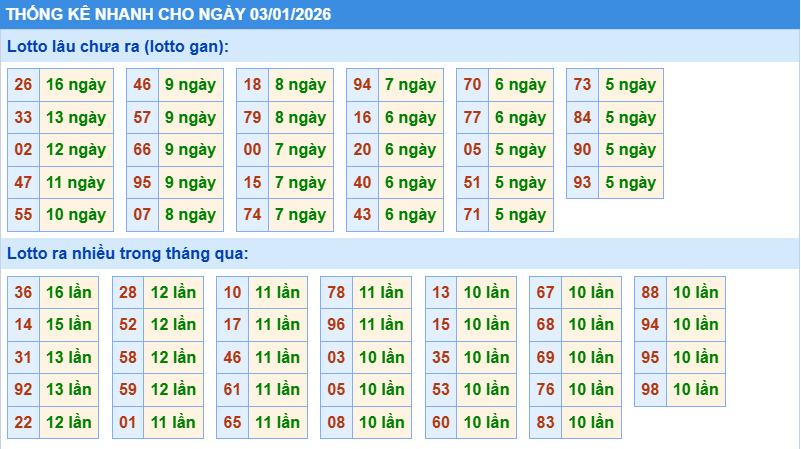 Thống kê tần suất lô gan MB ngày 3-1-2026