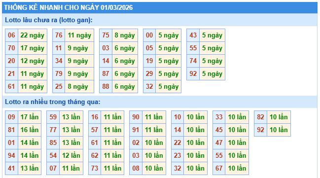 Soi cầu dự đoán XSMB ngày 01-3-2026