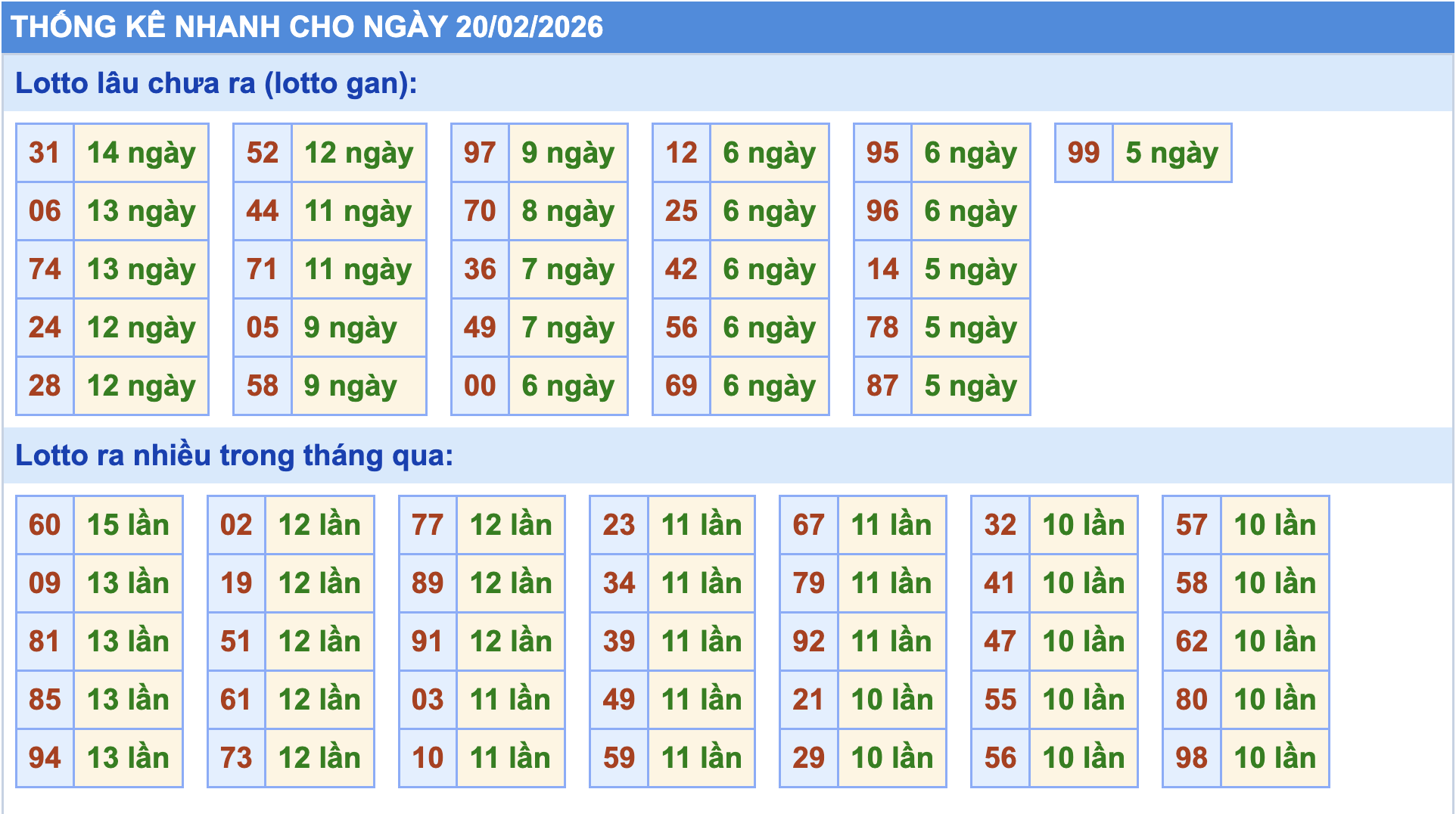 Thống kê tần suất lô gan MB ngày 20-2-2026