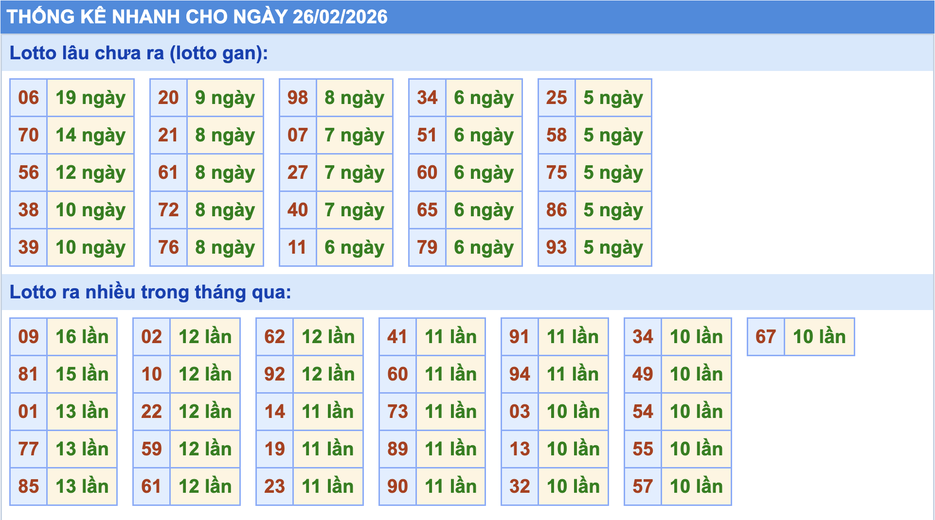Thống kê tần suất lô gan MB ngày 26-2-2026
