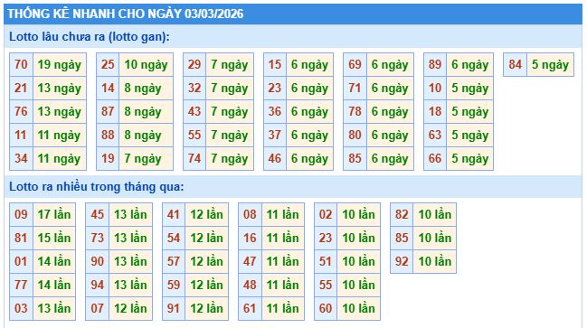 Soi cầu dự đoán XSMB ngày 03-3-2026