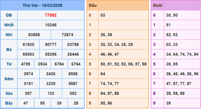 Soi cầu dự đoán XSMB ngày 17-3-2026