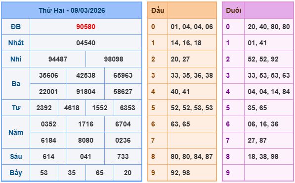 Soi cầu dự đoán XSMB ngày 10-3-2026