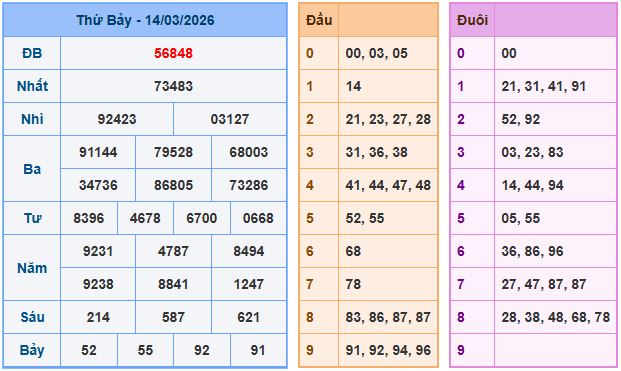 Soi cầu dự đoán XSMB ngày 15-3-2026