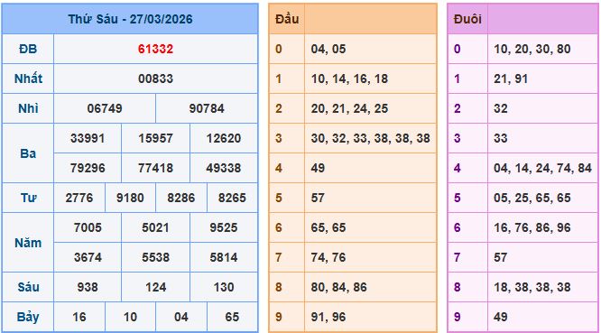 Soi cầu dự đoán XSMB ngày 28-3-2026