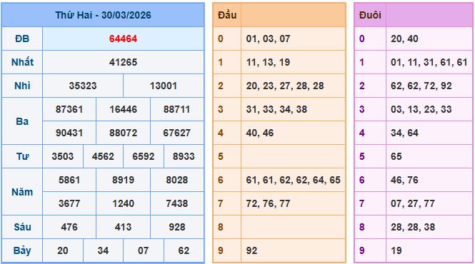 Soi cầu dự đoán XSMB ngày 31-3-2026