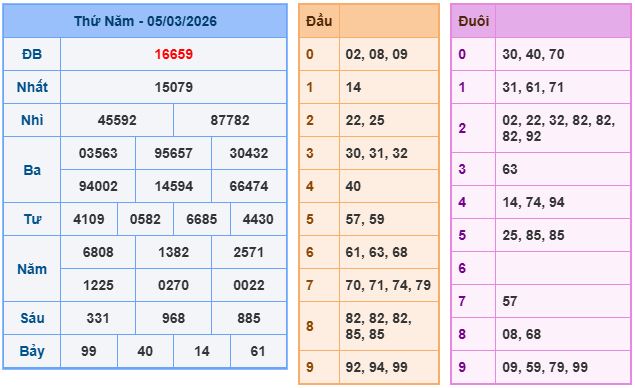 Soi cầu dự đoán XSMB ngày 6-3-2026