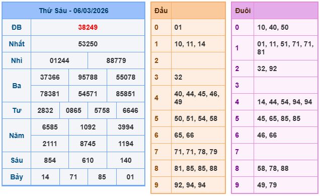Soi cầu dự đoán XSMB ngày 7-3-2026