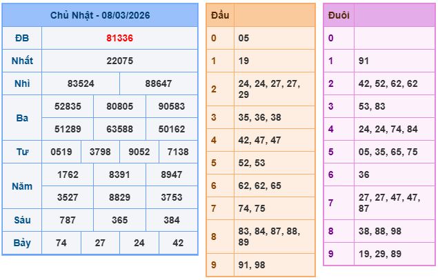 Soi cầu dự đoán XSMB ngày 9-3-2026