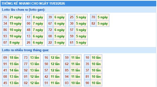 Thống kê tần suất lô gan MB ngày 11-3-2026