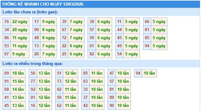 Thống kê tần suất lô gan MB ngày 12-3-2026
