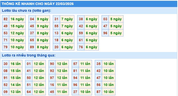 Thống kê tần suất lô gan MB ngày 22-3-2026