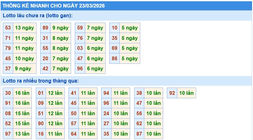 Thống kê tần suất lô gan MB ngày 23-3-2026