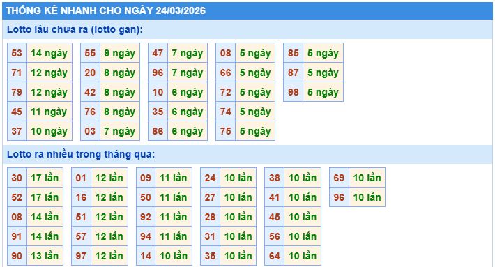 Thống kê tần suất lô gan MB ngày 24-3-2026