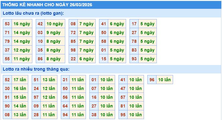 Thống kê tần suất lô gan MB ngày 26-3-2026