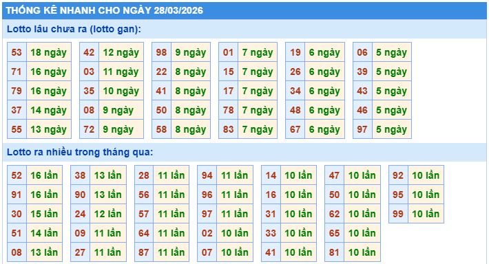 Thống kê tần suất lô gan MB ngày 28-3-2026
