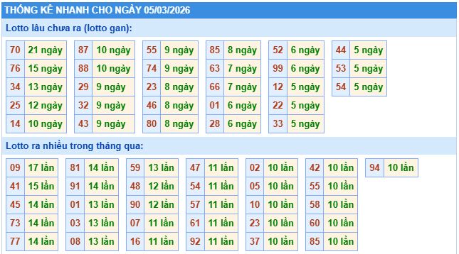 Thống kê tần suất lô gan MB ngày 5-3-2026