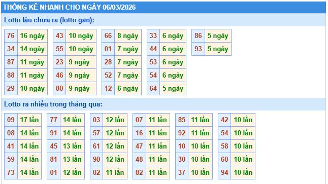 Thống kê tần suất lô gan MB ngày 6-3-2026