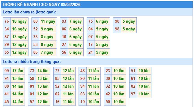 Thống kê tần suất lô gan MB ngày 8-3-2026