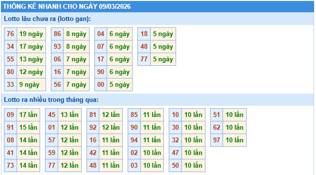 Thống kê tần suất lô gan MB ngày 9-3-2026