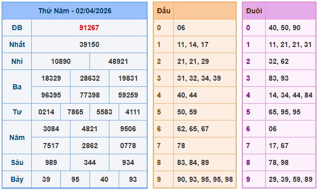 Soi cầu dự đoán XSMB ngày 3-4-2026