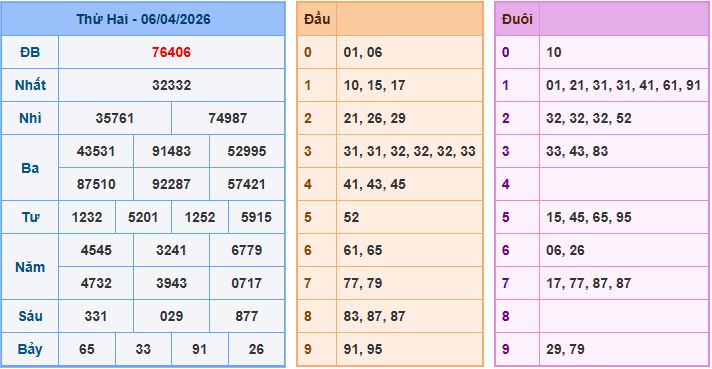 Soi cầu dự đoán XSMB ngày 7-4-2026