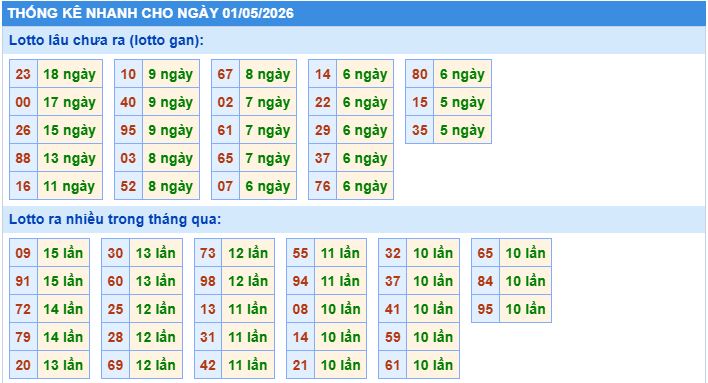Thống kê tần suất lô gan MB ngày 1-5-2026