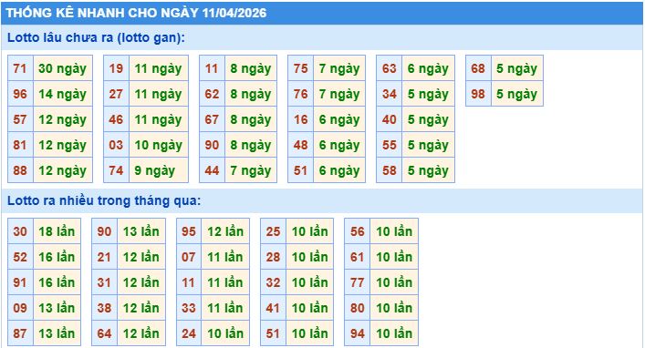 Thống kê tần suất lô gan MB ngày 11-4-2026