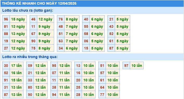 Thống kê tần suất lô gan MB ngày 12-4-2026