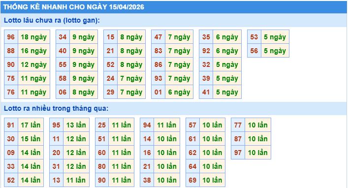 Thống kê tần suất lô gan MB ngày 15-4-2026