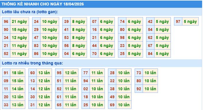 Thống kê tần suất lô gan MB ngày 18-4-2026