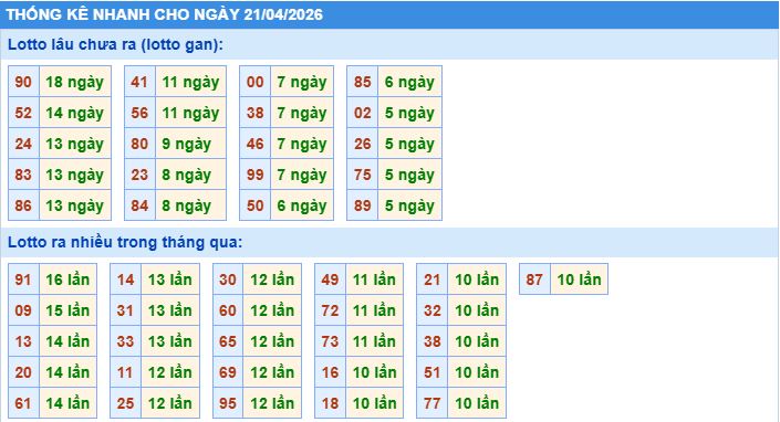 Thống kê tần suất lô gan MB ngày 21-4-2026
