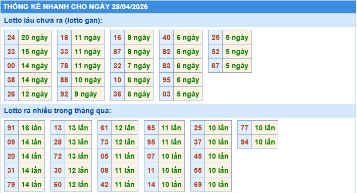 Thống kê tần suất lô gan MB ngày 28-4-2026