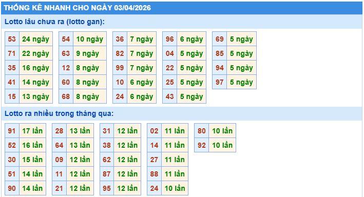 Thống kê tần suất lô gan MB ngày 3-4-2026