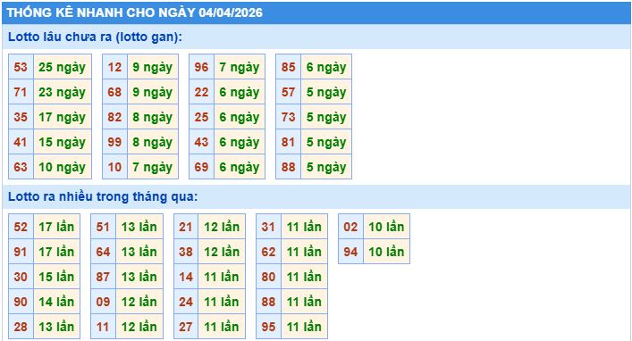 Thống kê tần suất lô gan MB ngày 4-4-2026