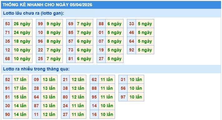 Thống kê tần suất lô gan MB ngày 5-4-2026