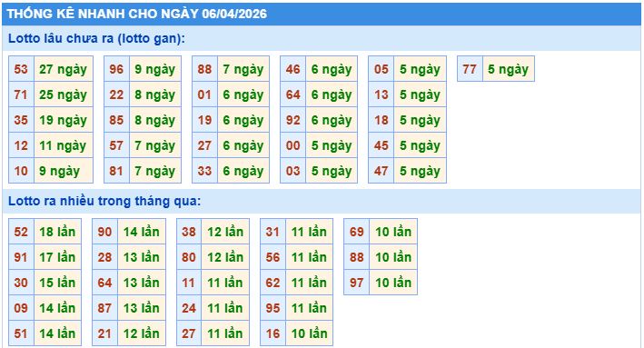 Thống kê tần suất lô gan MB ngày 6-4-2026