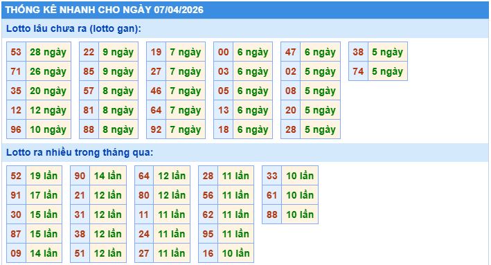 Thống kê tần suất lô gan MB ngày 7-4-2026