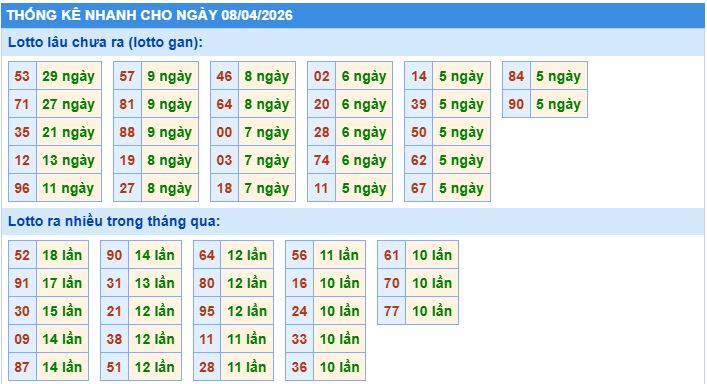 Thống kê tần suất lô gan MB ngày 8-4-2026