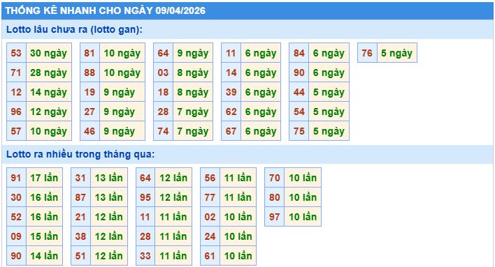 Thống kê tần suất lô gan MB ngày 9-4-2026