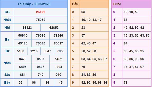 Soi cầu dự đoán XSMB ngày 10-5-2026