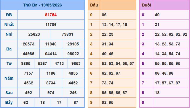Soi cầu dự đoán XSMB ngày 20-5-2026