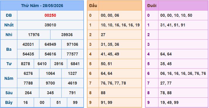 Soi cầu dự đoán XSMB ngày 29-5-2026