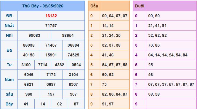 Soi cầu dự đoán XSMB ngày 3-5-2026