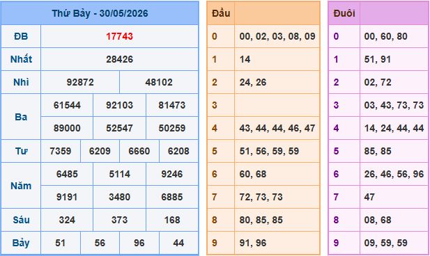 Soi cầu dự đoán XSMB ngày 31-5-2026